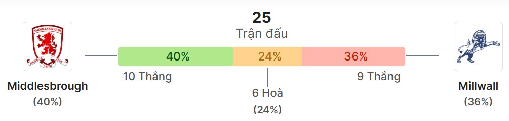 Thong ke doi dau Middlesbrough vs Millwall
