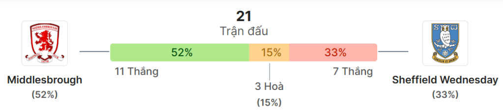 Thong ke doi dau Middlesbrough vs Sheffield Wed