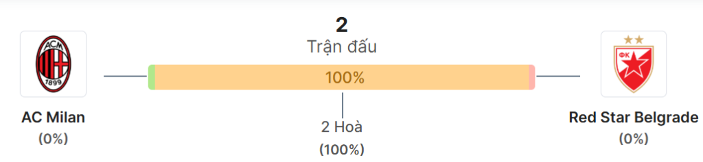 Thong ke doi dau Milan vs Sao Đỏ Belgrade