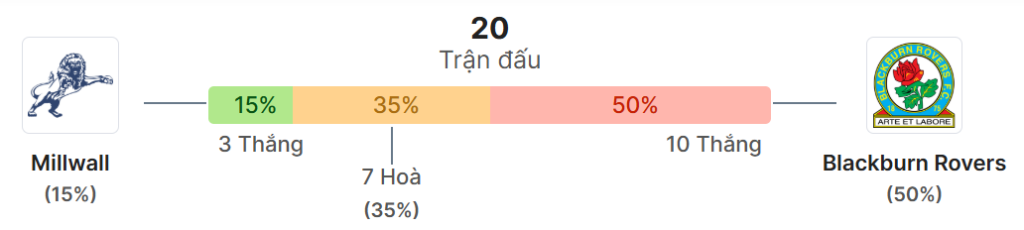 Thong ke doi dau Millwall vs Blackburn Rovers