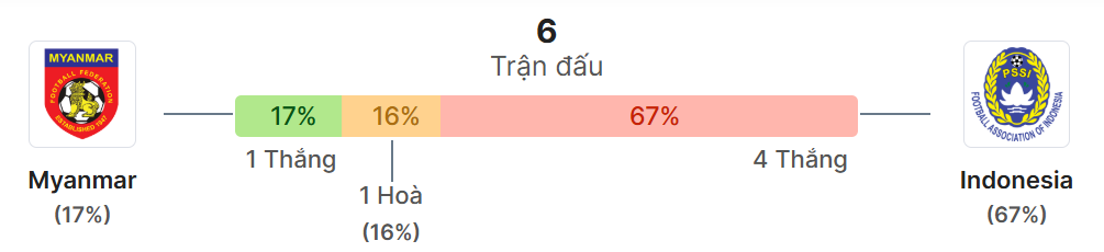 Thong ke doi dau Myanmar vs Indonesia