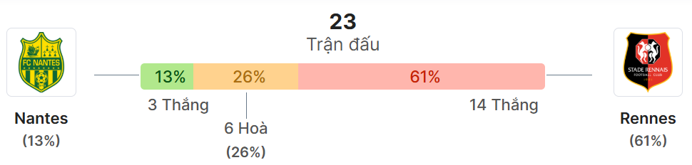 Thong ke doi dau Nantes vs Rennes