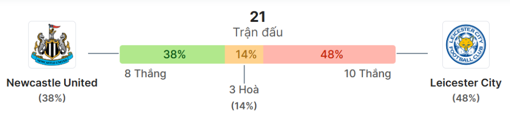 Thong ke doi dau Newcastle vs Leicester