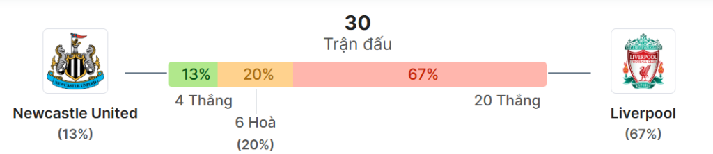 Thong ke doi dau Newcastle vs Liverpool