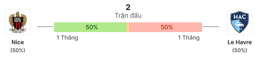 Thong ke doi dau Nice vs Le Havre