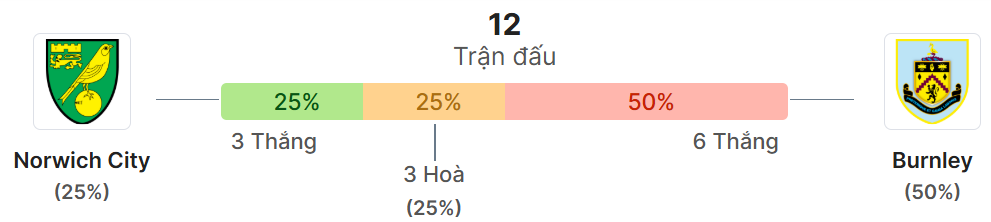Thong ke doi dau Norwich vs Burnley