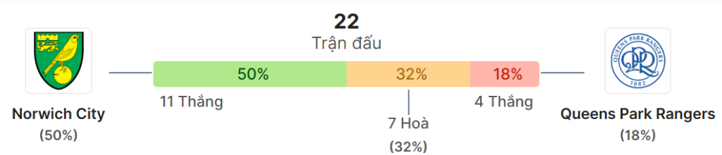 Thong ke doi dau Norwich vs QPR