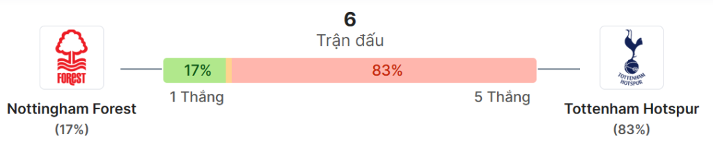 Thong ke doi dau Nottingham Forest vs Tottenham