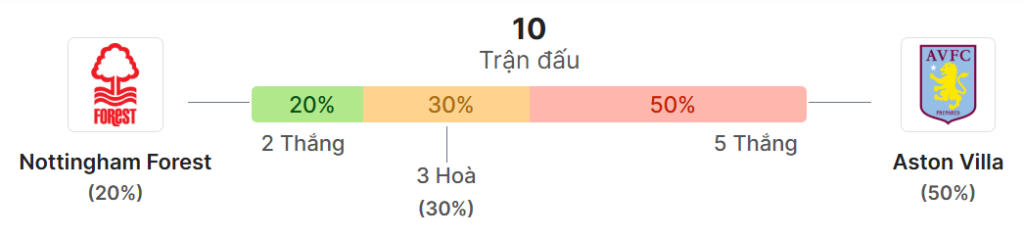 Thong ke doi dau Nottm Forest vs Aston Villa