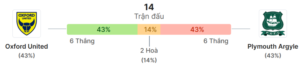 Thong ke doi dau Oxford vs Plymouth