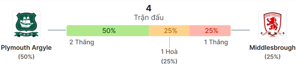 Thong ke doi dau Plymouth Argyle vs Middlesbrough