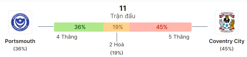 Thong ke doi dau Portsmouth vs Coventry City