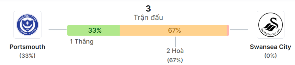 Thong ke doi dau Portsmouth vs Swansea