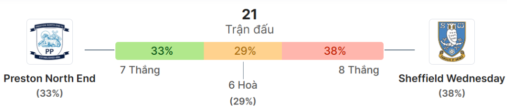Thong ke doi dau Preston North End vs Sheffield Wednesday