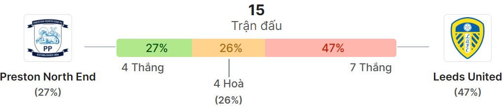 Thong ke doi dau Preston vs Leeds