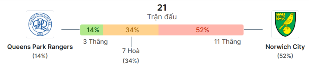Thong ke doi dau QPR vs Norwich
