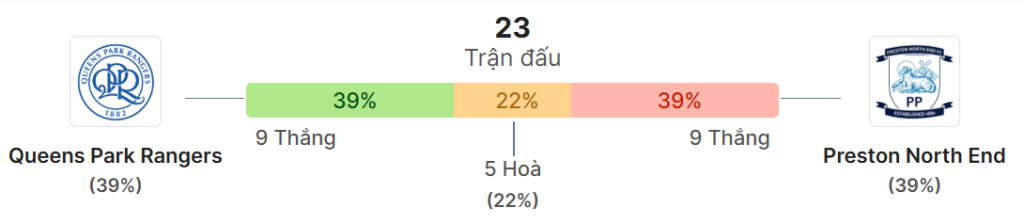 Thong ke doi dau QPR vs Preston North End