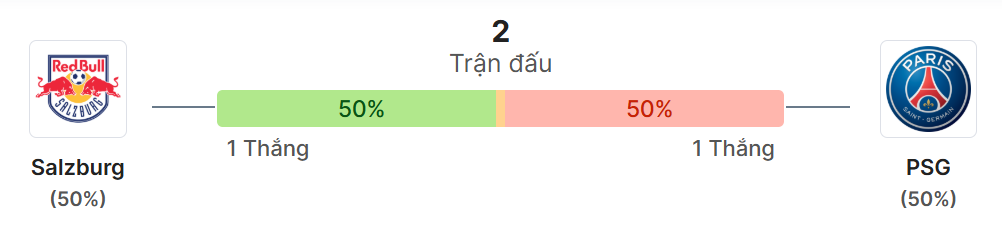 Thong ke doi dau RB Salzburg vs PSG