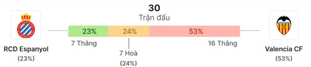 Thong ke doi dau RCD Espanyol vs Valencia CF