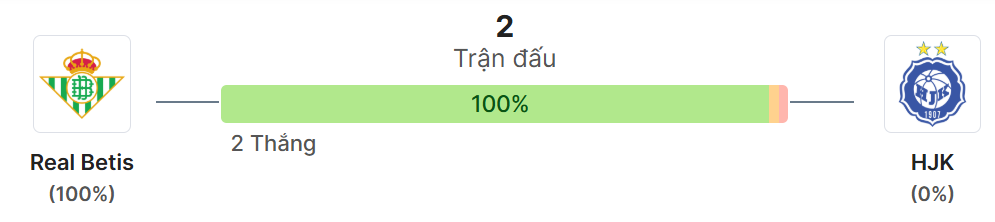 Thong ke doi dau Real Betis vs HJK