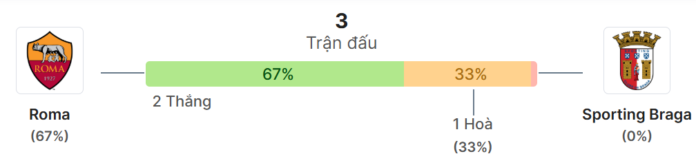 Thong ke doi dau Roma vs Braga