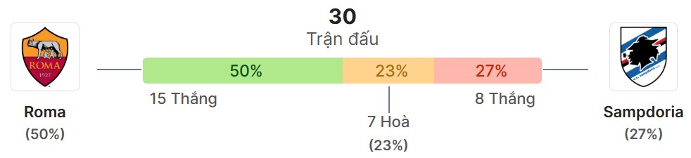 Thong ke doi dau Roma vs Sampdoria