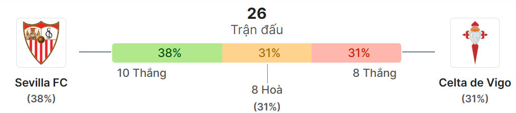 Thong ke doi dau Sevilla vs Celta