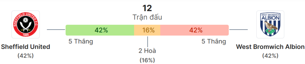 Thong ke doi dau Sheffield United vs West Brom