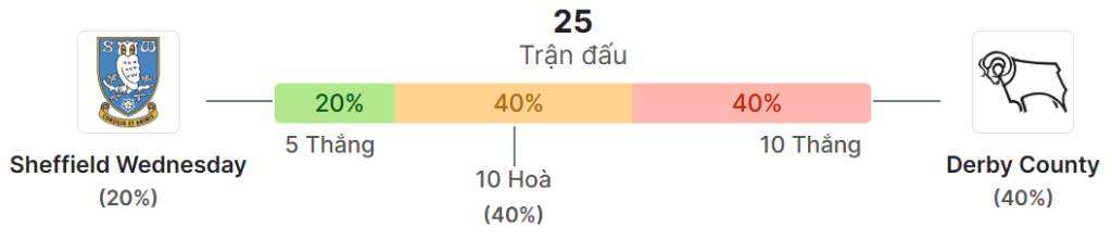 Thong ke doi dau Sheffield Wed vs Derby County