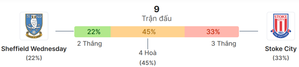 Thong ke doi dau Sheffield Wednesday vs Stoke City