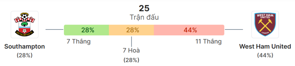 Thong ke doi dau Southampton vs West Ham