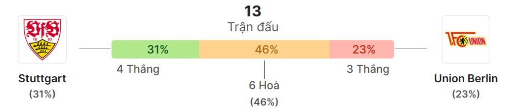 Thong ke doi dau Stuttgart vs Union Berlin