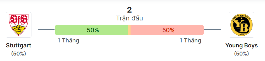 Thong ke doi dau Stuttgart vs Young Boys