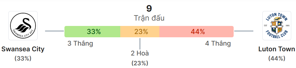 Thong ke doi dau Swansea vs Luton Town