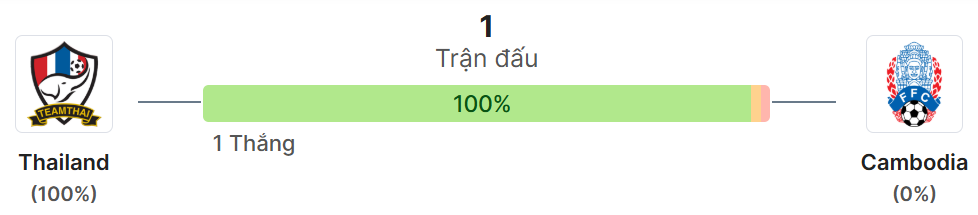 Thong ke doi dau Thái Lan vs Campuchia