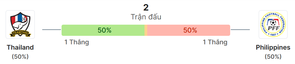 Thong ke doi dau Thái Lan vs Philippines