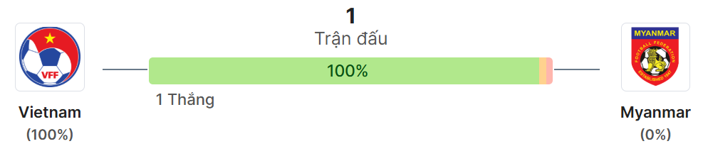Thong ke doi dau Việt Nam vs Myanmar