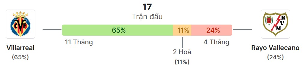 Thong ke doi dau Villarreal vs Rayo Vallecano