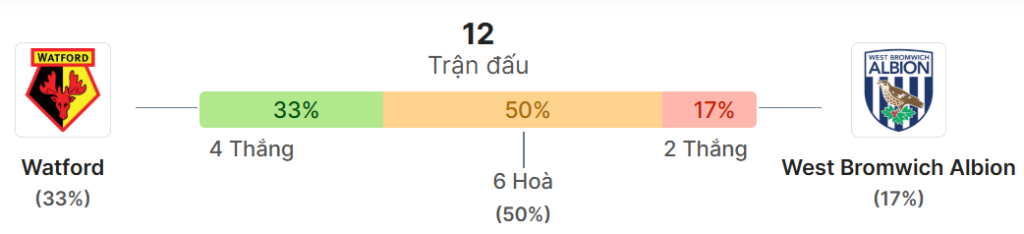 Thong ke doi dau Watford vs West Brom