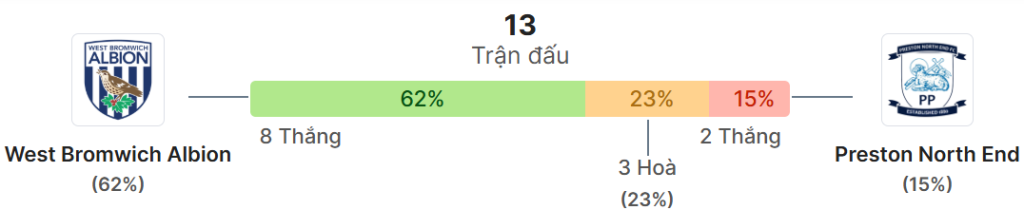 Thong ke doi dau West Brom vs Preston North End