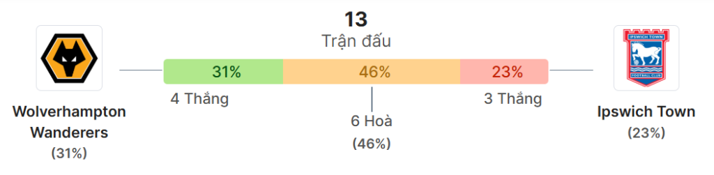 Thong ke doi dau Wolves vs Ipswich Town