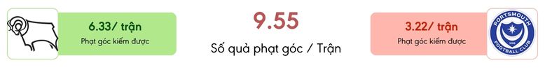 Thong ke phat goc Derby County vs Portsmouth