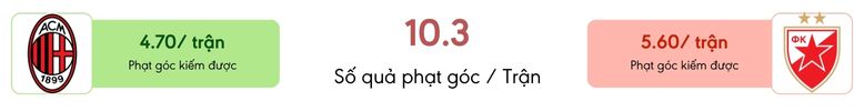 Thong ke phat goc Milan vs Sao Đỏ Belgrade