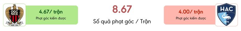 Thong ke phat goc Nice vs Le Havre