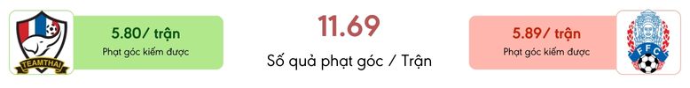 Thong ke phat goc Thái Lan vs Campuchia