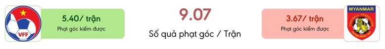 Thong ke phat goc Viet Nam vs Myanmar