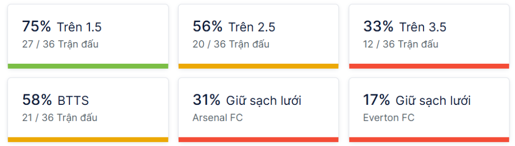 Ty so doi dau Arsenal vs Everton