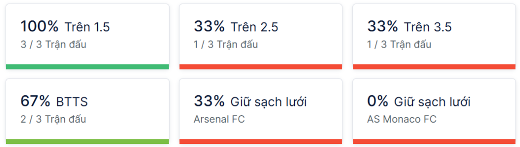 Ty so doi dau Arsenal vs Monaco