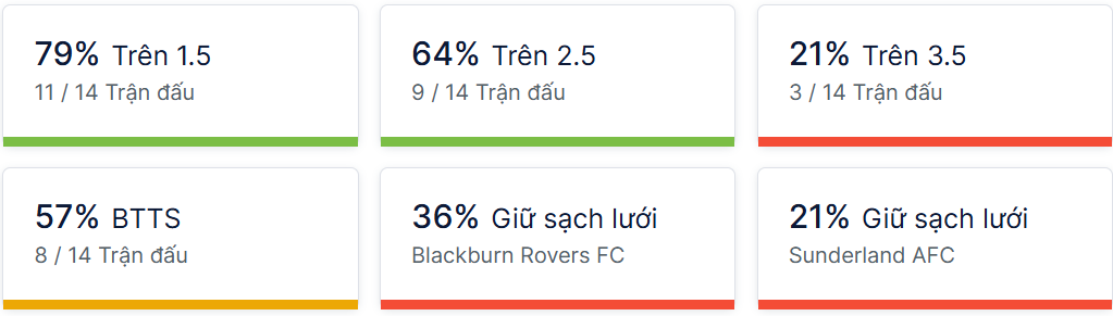 Ty so doi dau Blackburn Rovers vs Sunderland