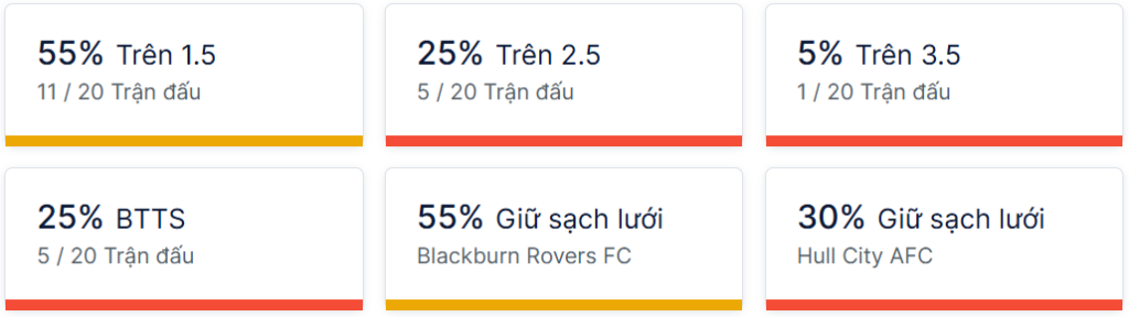 Ty so doi dau Blackburn vs Hull City